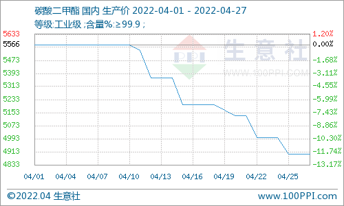 需求拖累 碳酸二甲酯四月下跌運行 需求拖累 碳酸二甲酯四月下跌運行