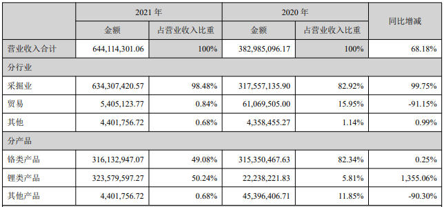 2021年西藏礦業營業收入構成(單位:元) 2021年西藏礦業營業收入構成(單位:元)