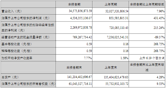 長安汽車2022年第一季度主要會計數(shù)據(jù)(單位:元) 長安汽車2022年第一季度主要會計數(shù)據(jù)(單位:元)