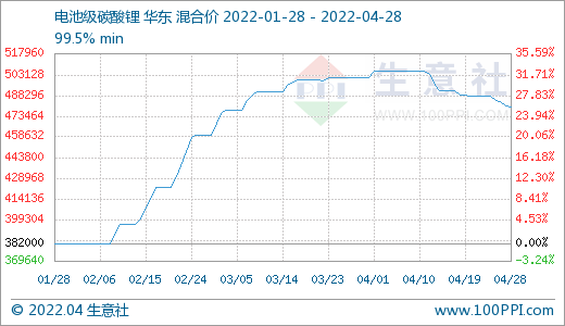 4月碳酸鋰價格止漲回調 短期持續偏弱震蕩