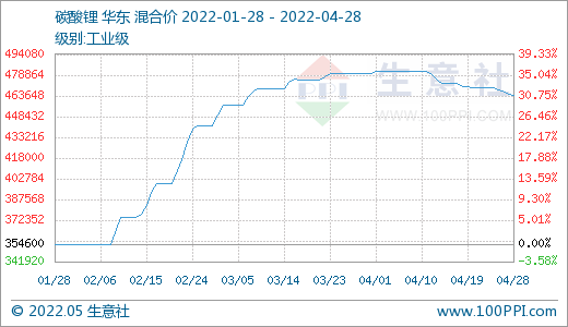 4月碳酸鋰價格止漲回調 氫氧化鋰高位松動 磷酸鐵鋰弱穩運行 4月碳酸鋰價格止漲回調 氫氧化鋰高位松動 磷酸鐵鋰弱穩運行
