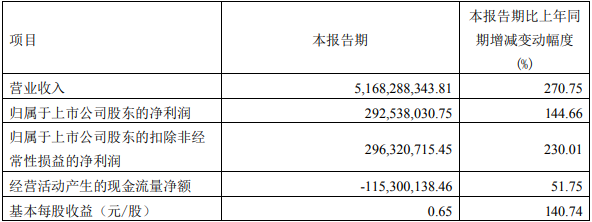 容百科技2022年第一季度主要財務數據(單位:元) 容百科技2022年第一季度主要財務數據(單位:元)