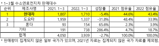 全球 FCEV 月度追蹤,SNE Research 全球 FCEV 月度追蹤,SNE Research