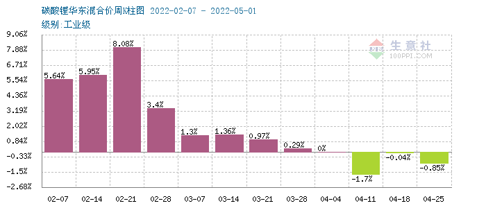 節(jié)后碳酸鋰震蕩下行 短期仍偏弱整理