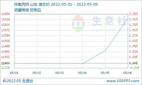 節(jié)后首周 碳酸二甲酯持穩(wěn)整理運行