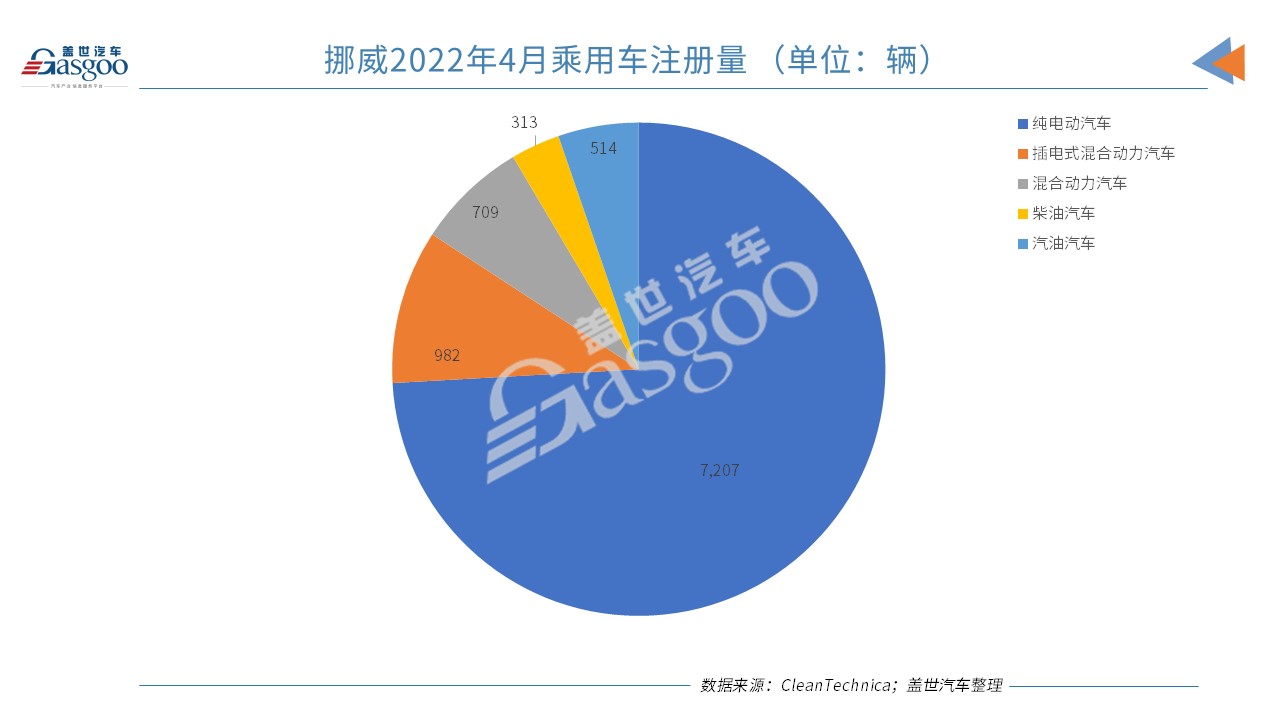 挪威4月新車銷量同比下跌26% 電動汽車市場份額上漲至84.2%