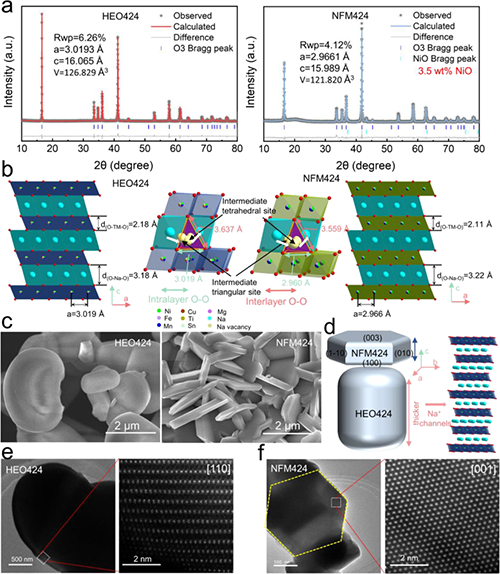 圖1.HEO424和NFM424樣品的結構和形貌表征