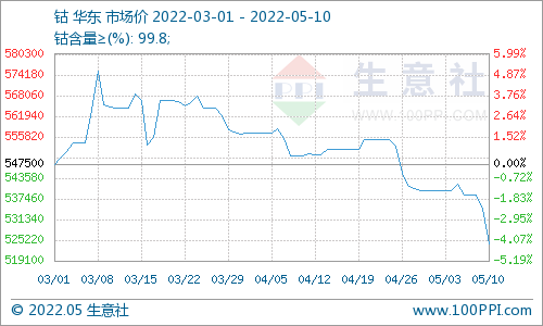 鈷市行情供需雙弱 鈷價(jià)延續(xù)3月跌勢(shì)震蕩下跌