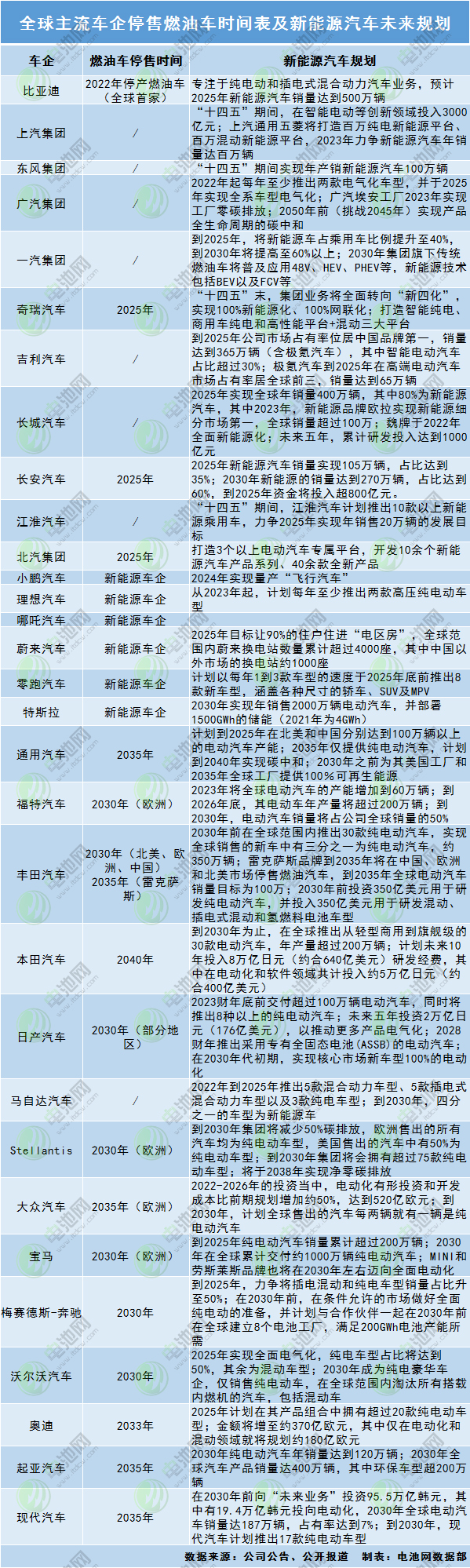 全球主流車企停售燃油車時間表及新能源汽車未來規劃 全球主流車企停售燃油車時間表及新能源汽車未來規劃