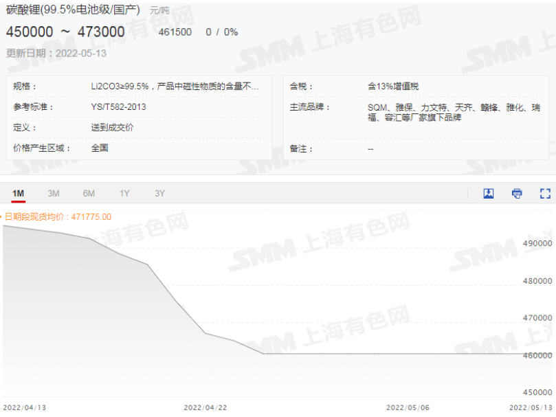 本周金屬鋰跳水5萬(wàn)元！六氟磷酸鋰現(xiàn)貨報(bào)價(jià)繼續(xù)下行