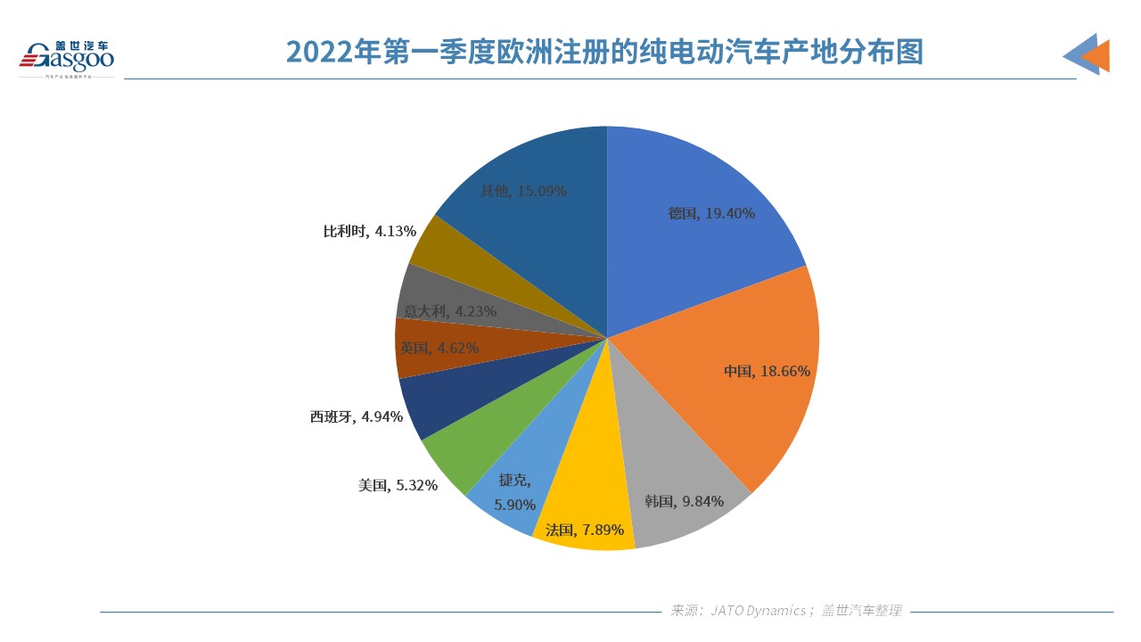 2021年歐洲注冊純電動乘用車120萬輛 超17.57萬輛在中國制造