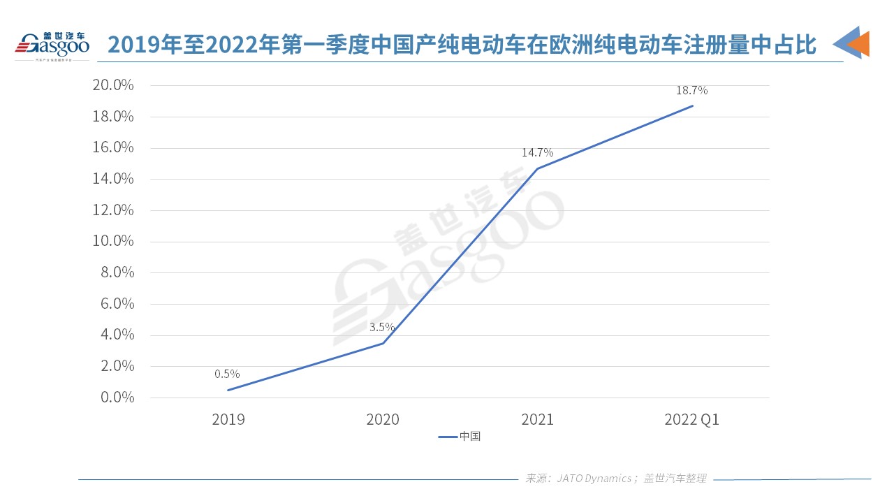 2021年歐洲注冊純電動乘用車120萬輛 超17.57萬輛在中國制造