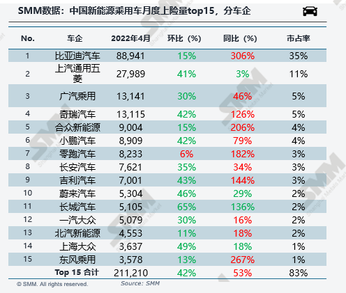 4月新能源車上險量環減40%：比亞迪“屠榜” 特斯拉“消失”