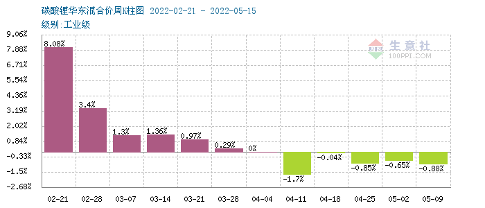 本周電池級(jí)碳酸鋰價(jià)格大穩(wěn)微動(dòng) 預(yù)計(jì)短期多平穩(wěn)為主 本周電池級(jí)碳酸鋰價(jià)格大穩(wěn)微動(dòng) 預(yù)計(jì)短期多平穩(wěn)為主