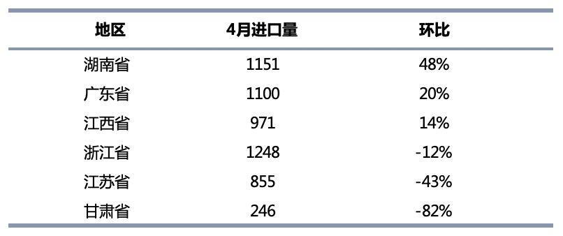 4月鈷原料進口量銳減 洪災或致5月到港量雪上加霜 4月鈷原料進口量銳減 洪災或致5月到港量雪上加霜