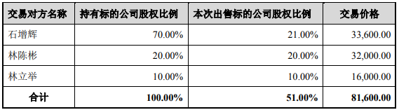 先惠技術購買寧德東恒51%股權具體購買及支付明細（單位：萬元）