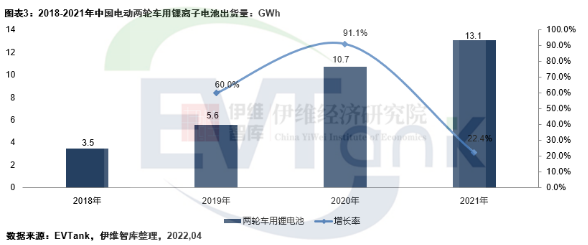 去年中國電動兩輪車產量5443萬輛 帶動鋰電池出貨量超13GWh
