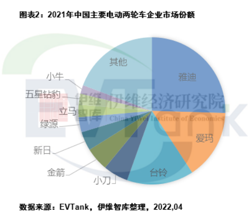 去年中國電動兩輪車產量5443萬輛 帶動鋰電池出貨量超13GWh