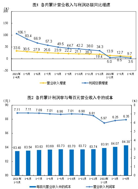 今年前4月我國采礦業(yè)利潤總額5435.7億元 同比增長1.46倍 今年前4月我國采礦業(yè)利潤總額5435.7億元 同比增長1.46倍