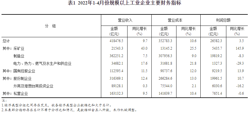 表1 2022年1-4月份規(guī)模以上工業(yè)企業(yè)主要財務(wù)指標(biāo) 表1 2022年1-4月份規(guī)模以上工業(yè)企業(yè)主要財務(wù)指標(biāo)