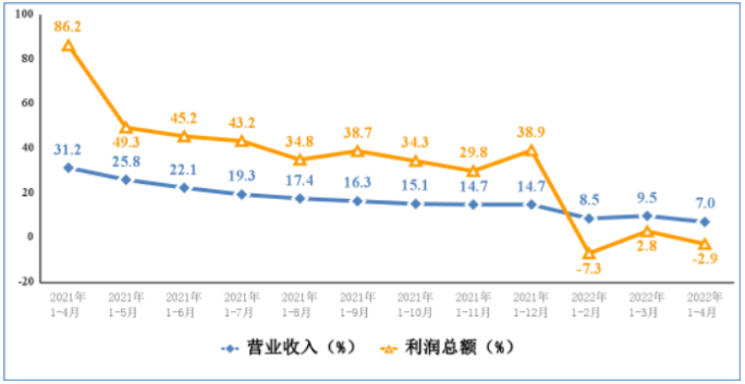 電子信息制造業營業收入、利潤總額累計增速