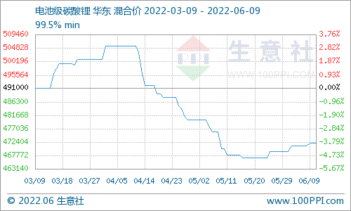 碳酸鋰價格小幅上調 短期可能穩中有升