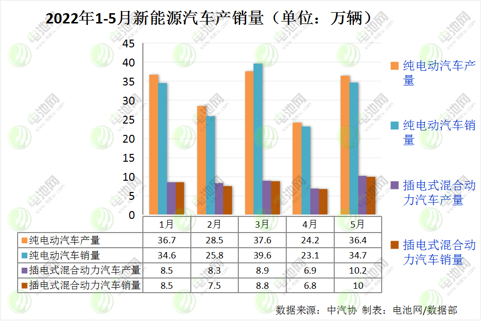 1-5月我國新能源車產銷均突破200萬輛 動力電池裝車量83.1GWh