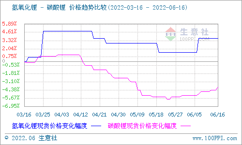 碳酸鋰價格穩步上行 短期持續穩中有升 碳酸鋰價格穩步上行 短期持續穩中有升