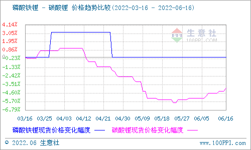 碳酸鋰價格穩步上行 短期持續穩中有升 碳酸鋰價格穩步上行 短期持續穩中有升