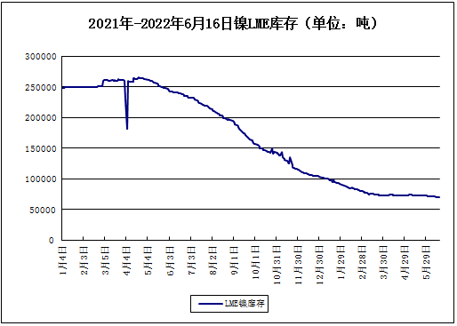 本周鎳價小幅下跌 現貨鎳報價208533.33元/噸