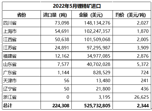 5月中國碳酸鋰進口量9676噸 進口均價同比增長逾6.5倍