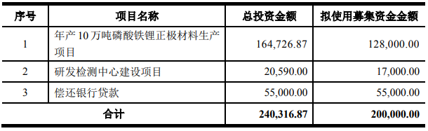 天原股份募集資金用途 單位:萬(wàn)元 天原股份募集資金用途 單位:萬(wàn)元