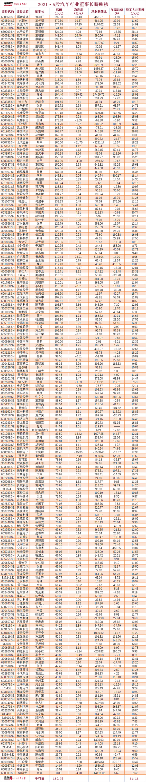 誰是最強“打工人”?汽車行業工資排行榜曝光 誰是最強“打工人”?汽車行業工資排行榜曝光
