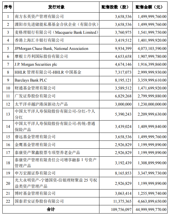寧德時代本次發(fā)行對象及其具體獲配股數 寧德時代本次發(fā)行對象及其具體獲配股數