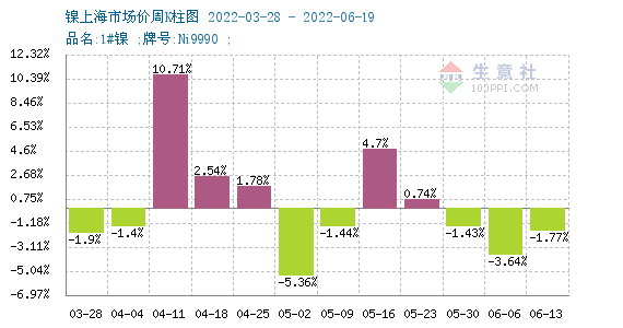 本周鎳價大幅下跌 下半年大概率呈過剩態(tài)勢