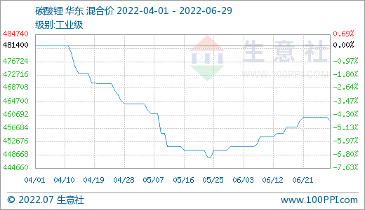 6月碳酸鋰價格穩步上升 短期穩中偏強整理