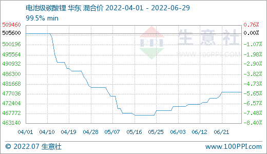 6月碳酸鋰價格穩步上升 短期穩中偏強整理
