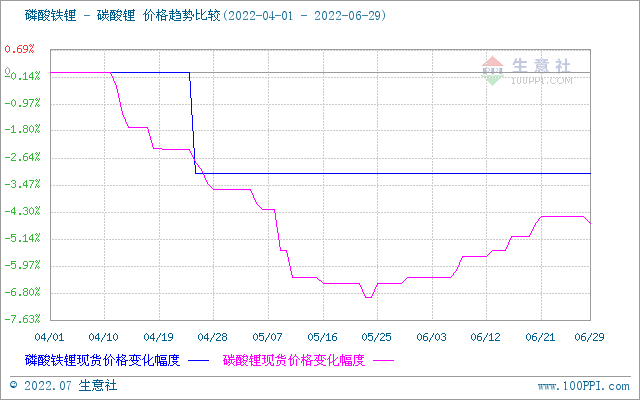 6月碳酸鋰價格穩步上升 短期穩中偏強整理