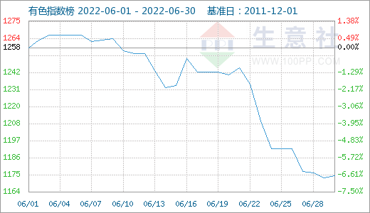 美聯儲加息疊加需求疲軟 6月有色市場延續跌勢