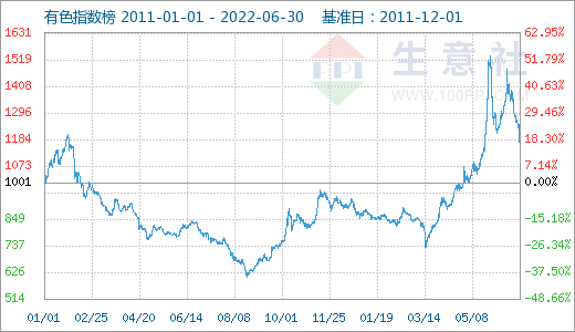美聯(lián)儲(chǔ)加息疊加需求疲軟 6月有色市場延續(xù)跌勢(shì)