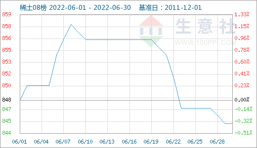 美聯儲加息疊加需求疲軟 6月有色市場延續跌勢