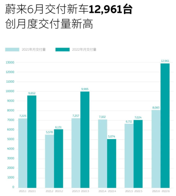 6月蔚來交付12961輛 上半年累計交付50827輛