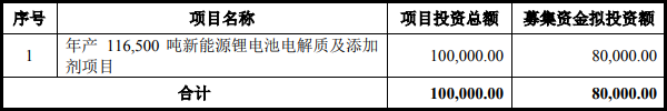 華一股份募集資金運(yùn)用概況(單位:萬元) 華一股份募集資金運(yùn)用概況(單位:萬元)