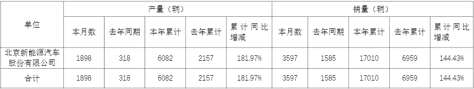 北汽藍谷子公司2022年6月份產銷快報