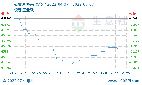 碳酸鋰價格保持穩定 短期可能持續維穩 碳酸鋰價格保持穩定 短期可能持續維穩