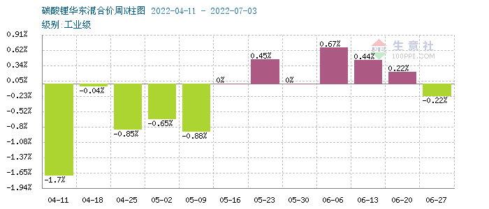 碳酸鋰價格保持穩定 短期可能持續維穩 碳酸鋰價格保持穩定 短期可能持續維穩