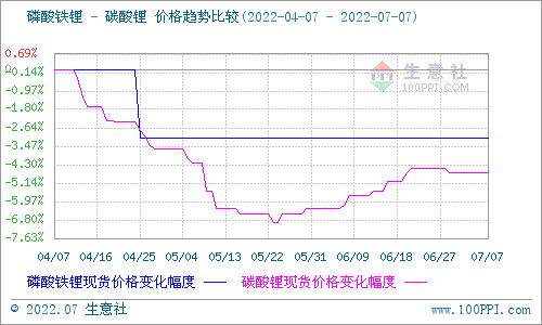 碳酸鋰價格保持穩定 短期可能持續維穩 碳酸鋰價格保持穩定 短期可能持續維穩