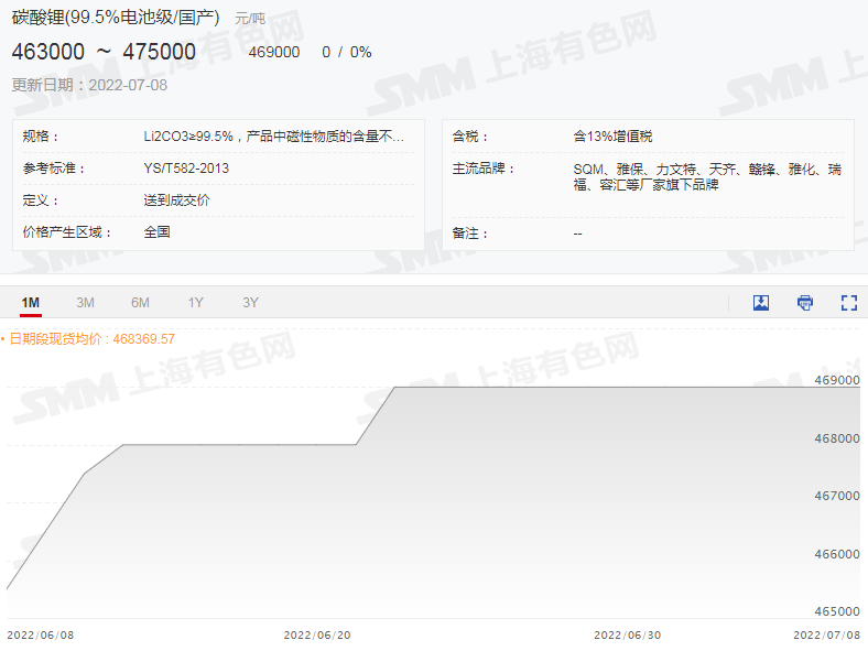 六氟磷酸鋰再迎上漲,“第二春“將近? 六氟磷酸鋰再迎上漲,“第二春“將近?