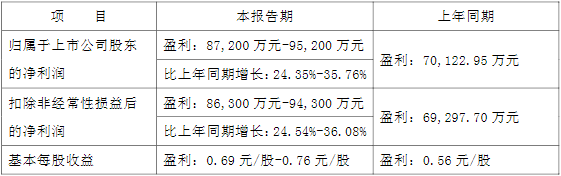 新洋豐2022年上半年業績預計情況 新洋豐2022年上半年業績預計情況