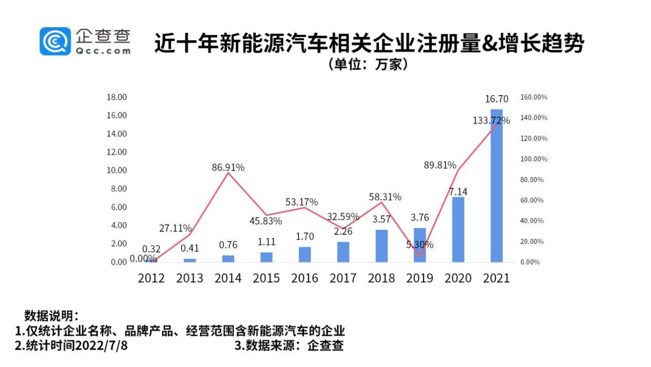 新能源汽車相關(guān)企業(yè)注冊(cè)量不斷攀升